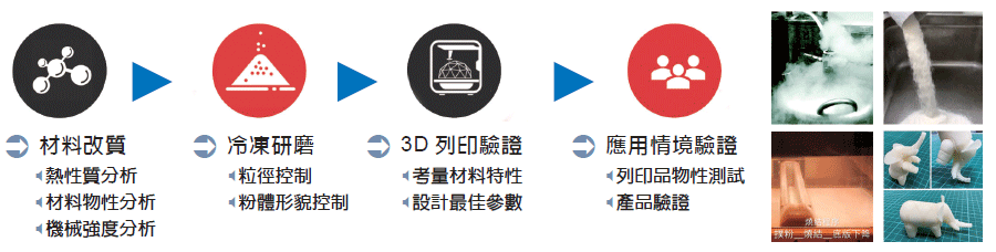 3D列印應用實例