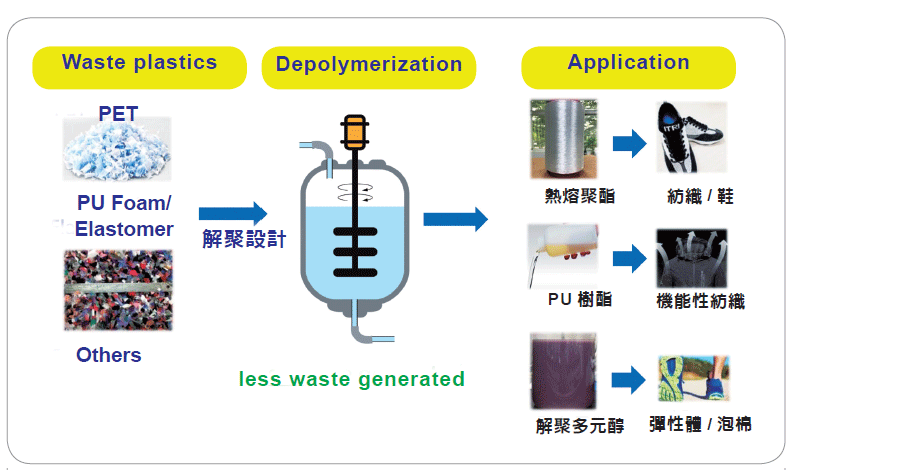 塑膠化學回收與循環應用技術