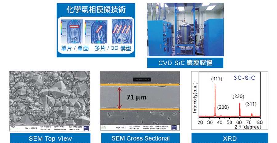 碳化矽(SiC) 塗層技術(1μm~2mm)