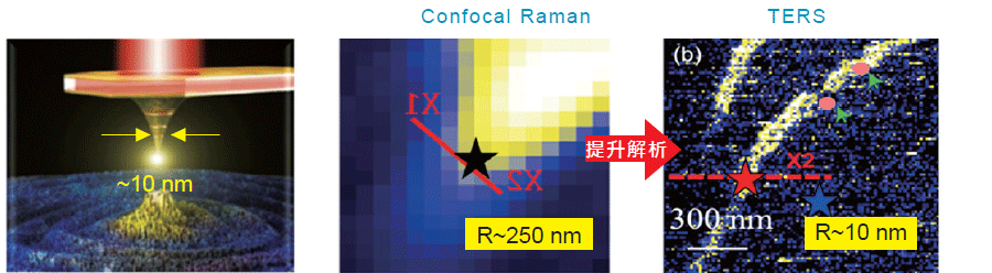 超高解析拉曼影像技術～超聚焦光學探針，提升光譜空間解析度達 10 nm