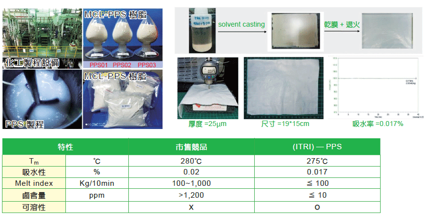 無鹵聚苯硫醚樹脂(PPS)技術