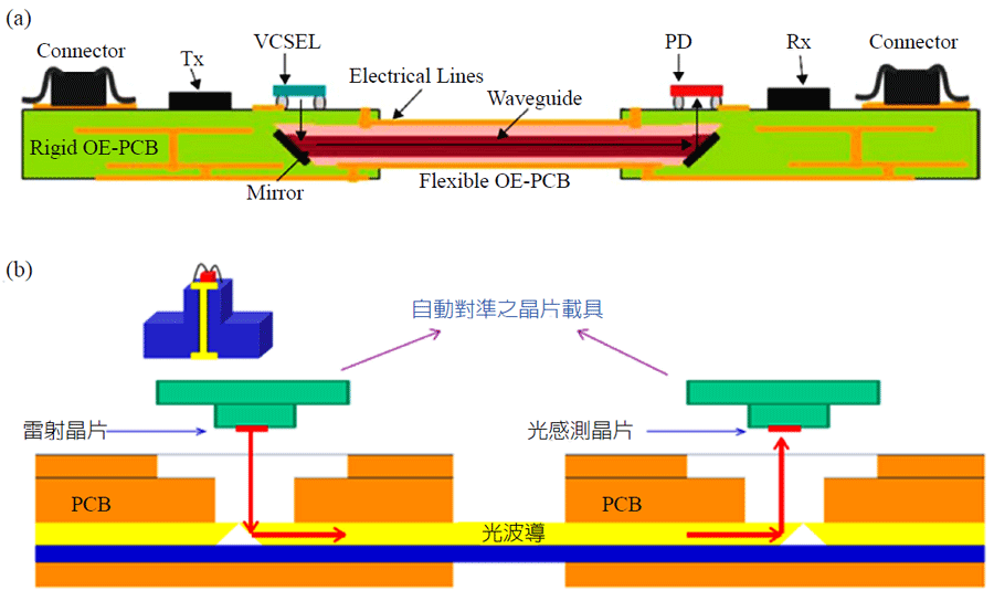 圖一、工研院材化所開發之(a)採用光波傳導高頻訊號的軟硬板技術；(b)可自動對準PCB內埋45度鏡面的晶片載具