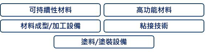 [Live直播報名]可持續性材料 & 黏接技術等熱門材料主題直播！